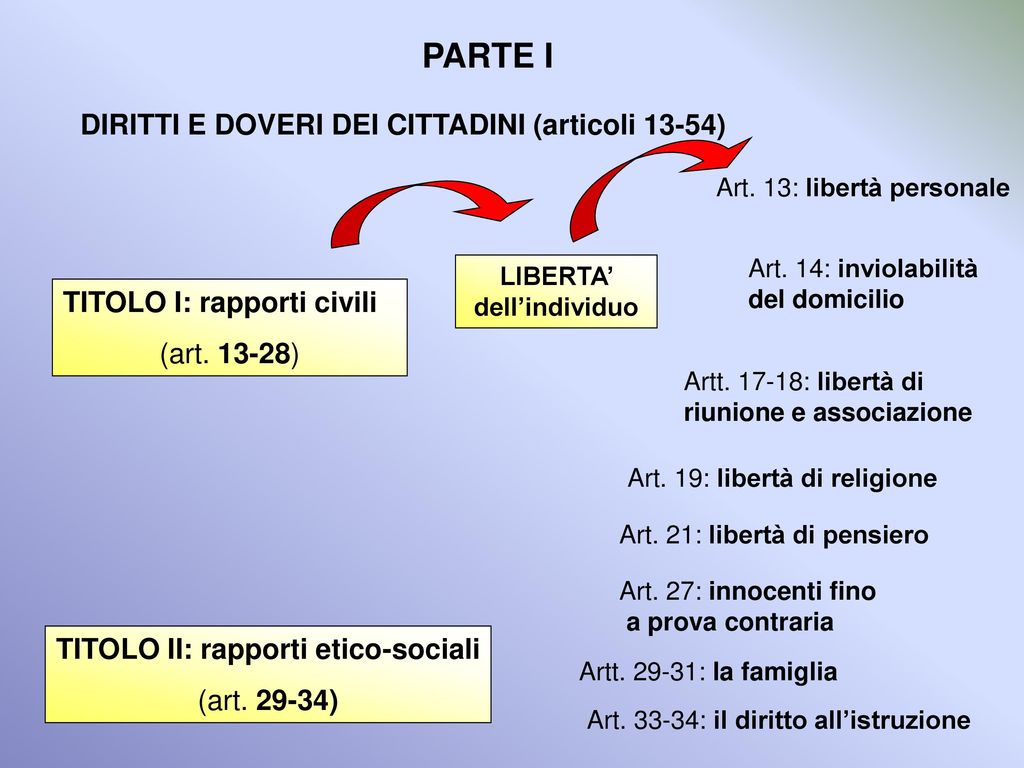 La Nostra Costituzione Principi Fondamentali Art Coli Ppt